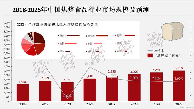 步晚与欧美等国差距大市场空间广尊龙凯时app中国烘焙食品起